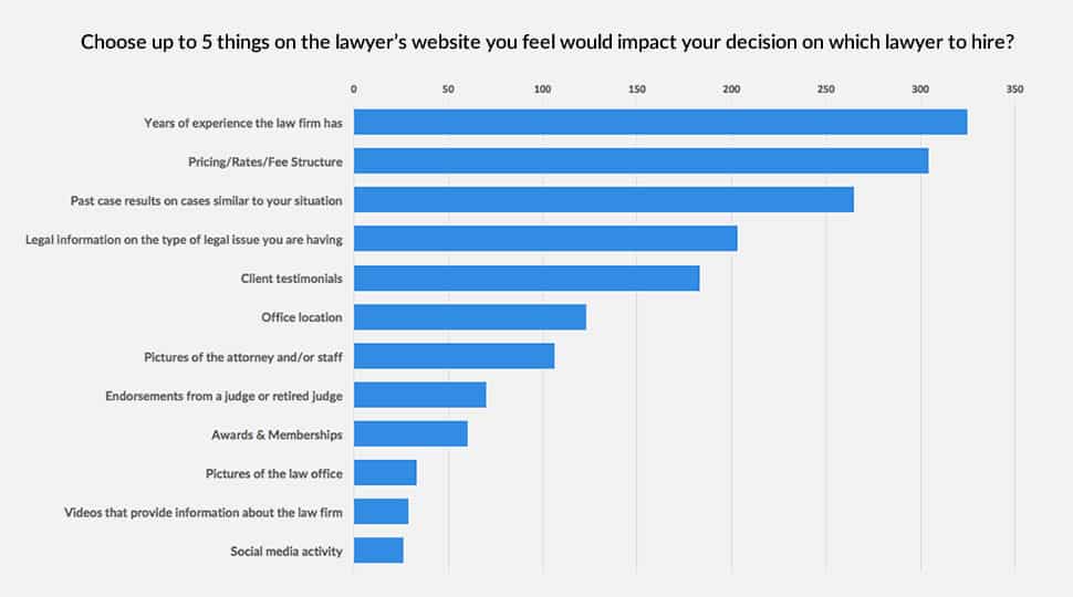 Things on a lawyers website that might impact your decision to hire a lawyer.